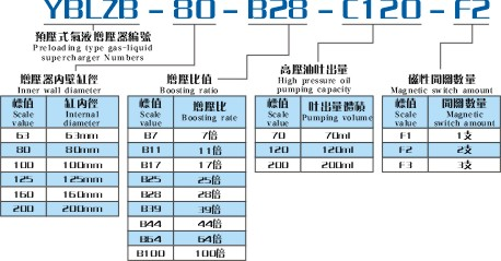 YBLZB气液增压器产品型号