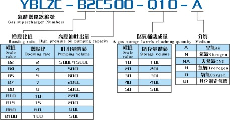 YBLZC气体增压器产品型号